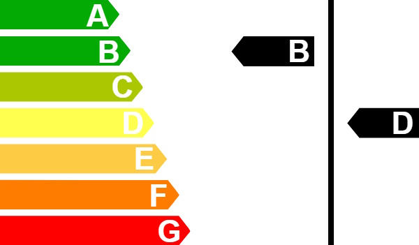 Energieeffizienzskala A bis G mit Markierungen: Energieeffizienzklasse B und CO₂-Klasse D.